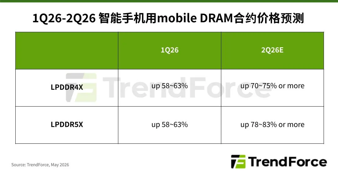 TrendForce 预估：主要移动端内存 2026Q2 合约价环比涨幅超 70%