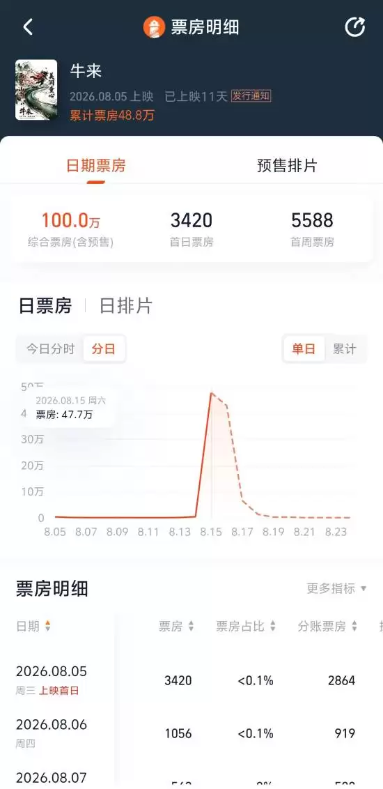 动画电影牛来上映11天票房破百万，梦境叙事引发创意热潮