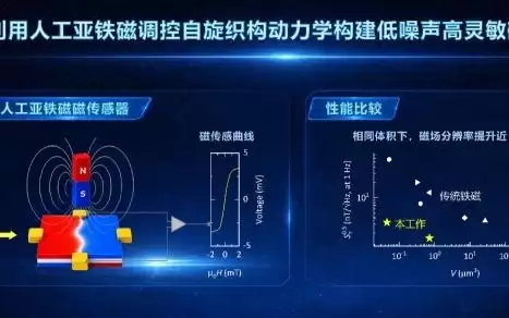 中国科学家研发低噪声高灵敏磁传感器，1赫兹下可达15.7纳特斯拉