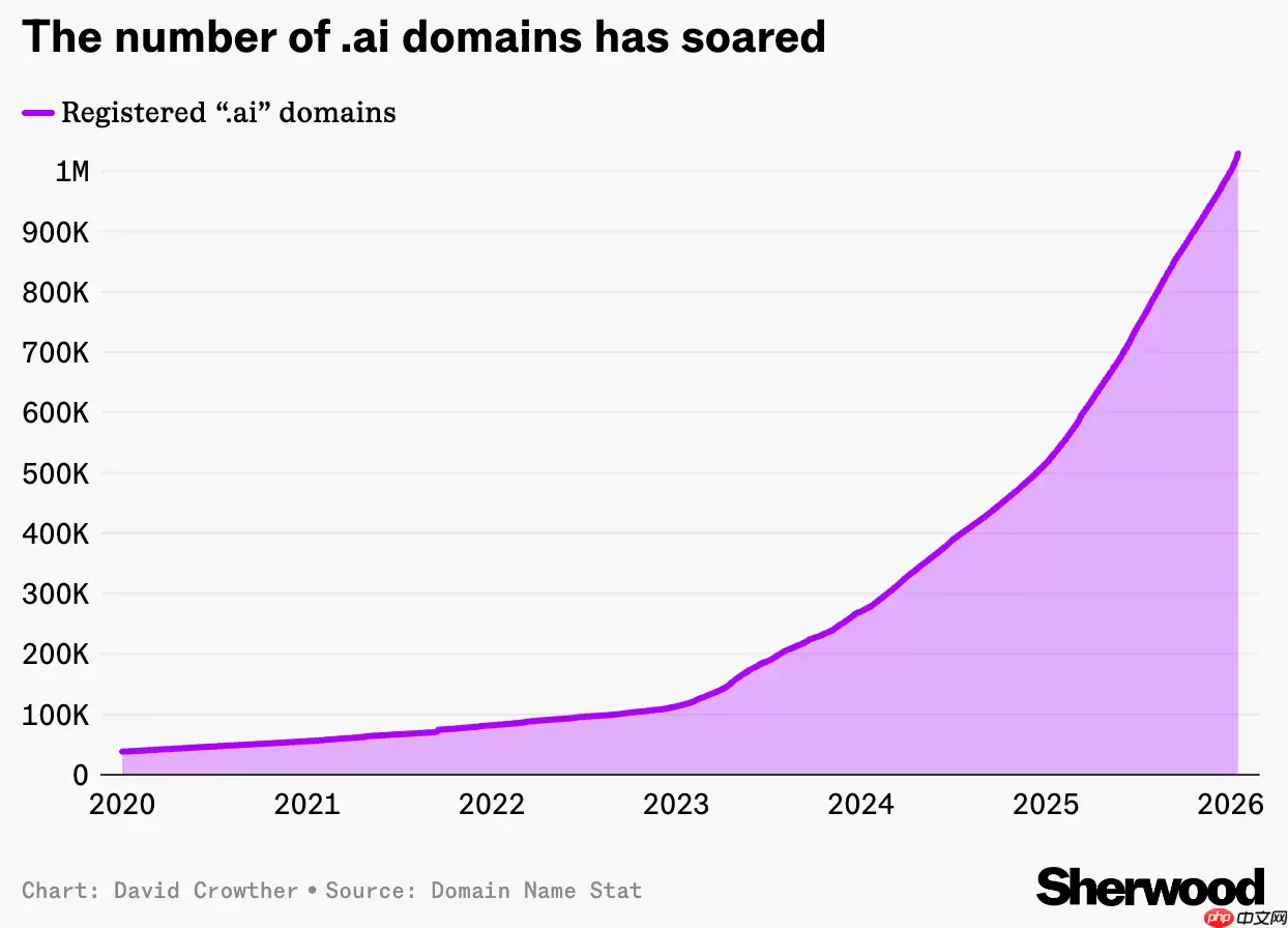 “.ai” 域名去年为安圭拉政府贡献逾 7000 万美元收入