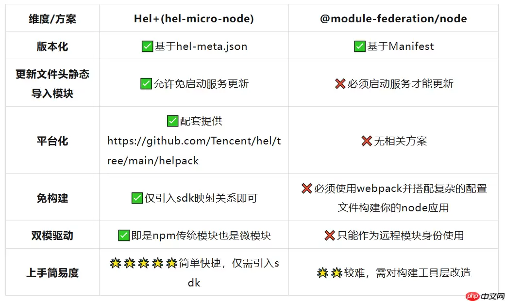 腾讯开源 node 模块联邦方案 hel-micro-node