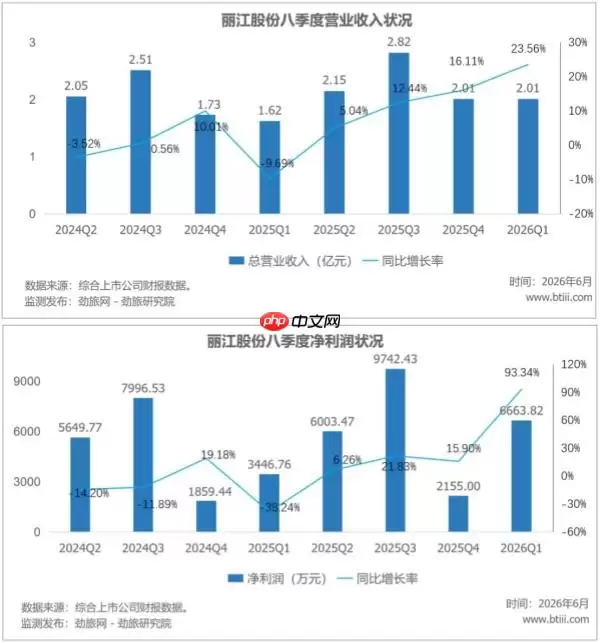 丽江股份2025年，一票难求，销售费用却大增25.35%
