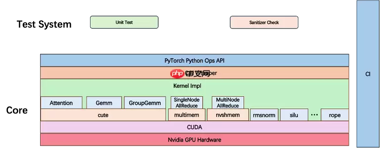 腾讯混元 AI Infra 团队开源 HPC-Ops，高性能 LLM 推理核心算子库