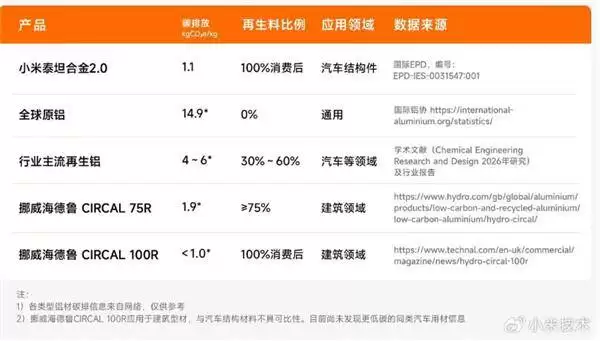 雷军展示小米自研泰坦合金2.0 100%再生铝技术 获国内外权威认证填补行业空白