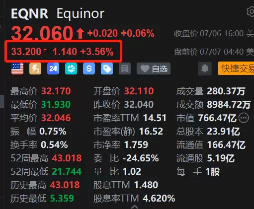 美股异动 | Equinor盘前涨3.5% 授予60亿挪威克朗海底合同 协同采购模式加速开发