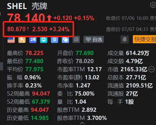 美股异动丨壳牌盘前涨超3% 上调二季度综合天然气产量指引