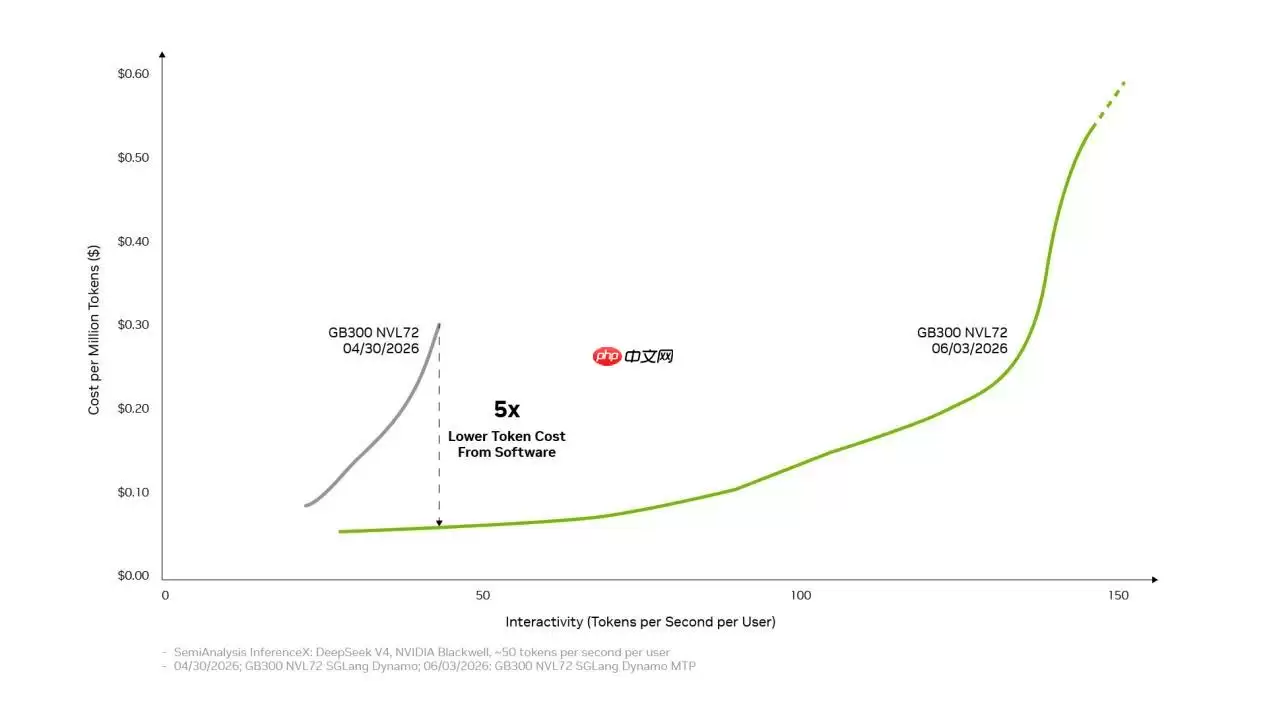 英伟达优化太牛了！DeepSeek V4单Token成本狂降80%