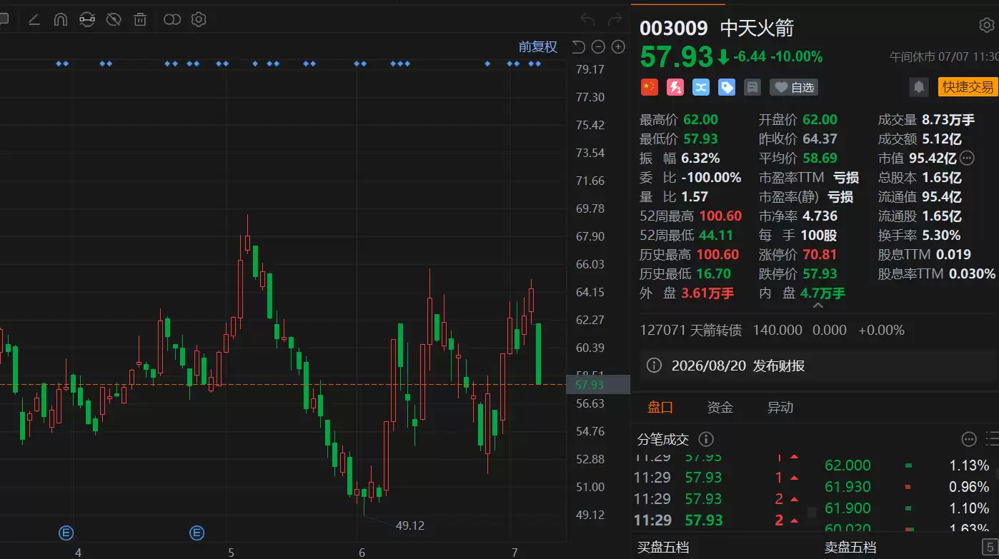 A股异动丨遭股东减持，中天火箭跌停，市值失守百亿关口