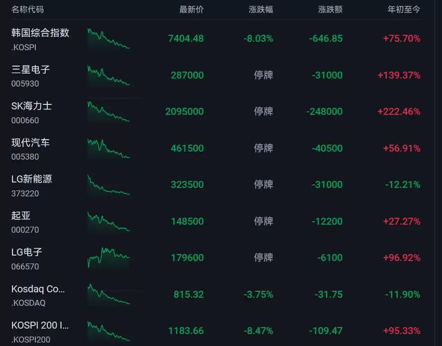 韩国综指触发熔断 暂停交易20分钟