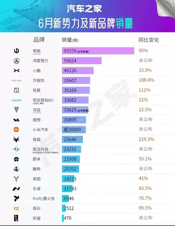 6月新势力格局生变：零跑跻身前四，蔚来理想小米各展新态势