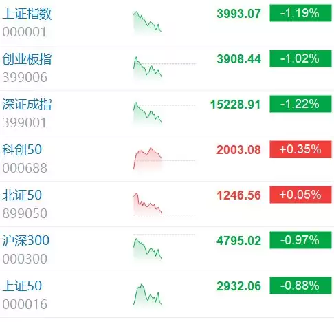 A股三大指数跌逾1% 超4800股下跌