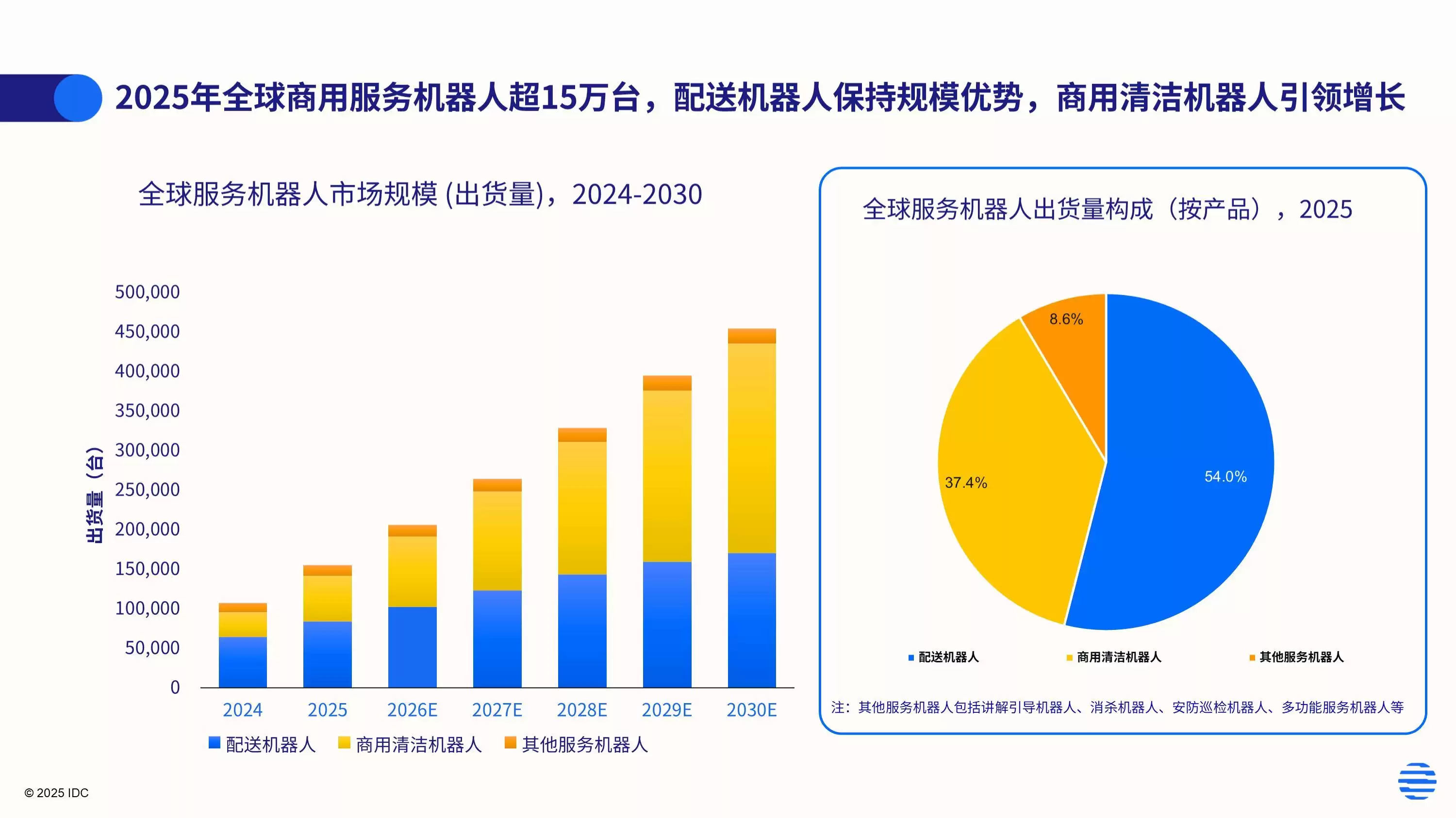 IDC:2025年全球商用服务机器人出货量约15.5万台 市场规模达13.7亿美元