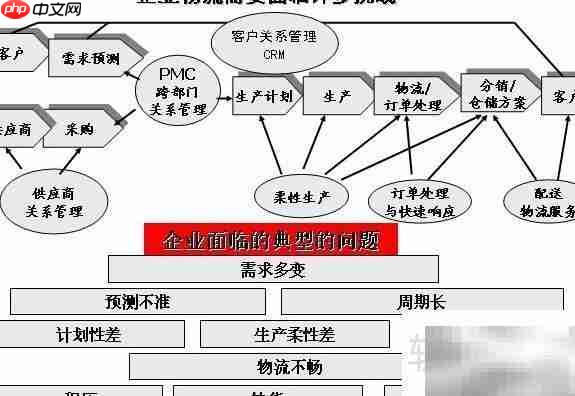物流与供应链优化