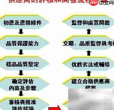 物流与供应链优化