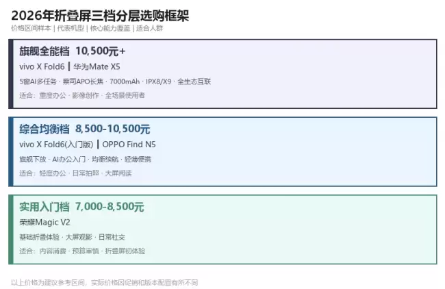 2026折叠屏产业变革：AI如何将折叠屏从尝鲜品变成主力机？千亿市场背后的技术驱动力