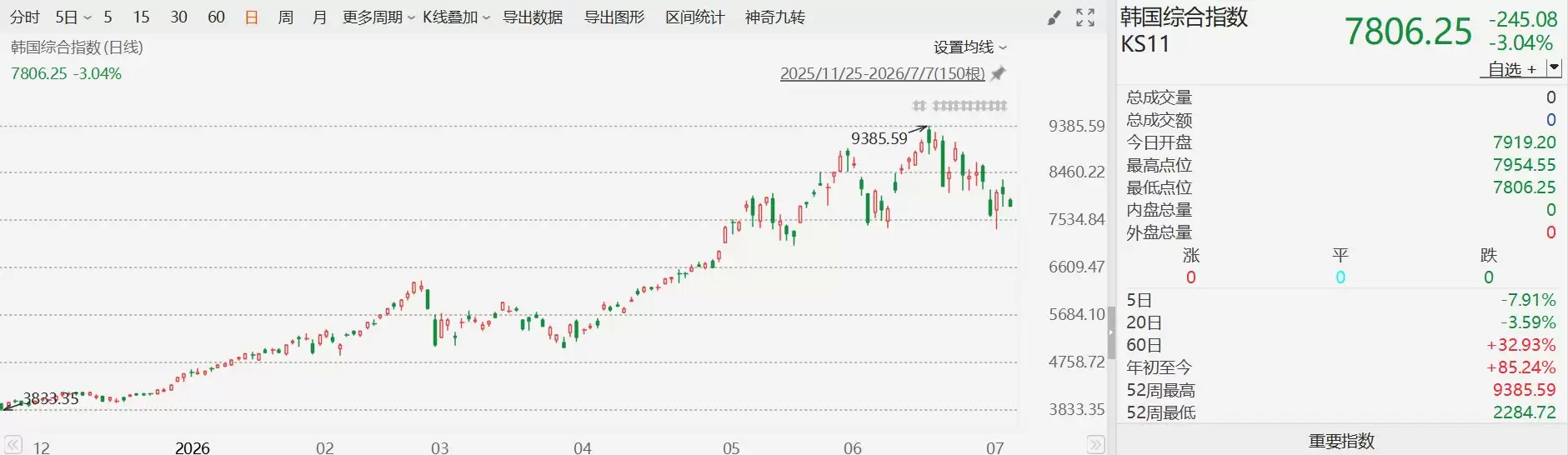 韩股跌逾3% 三星电子跌逾5%