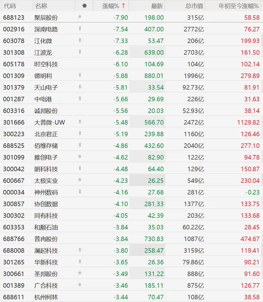 A股存储概念股集体下跌，江波龙跌超6%，德明利跌超5%
