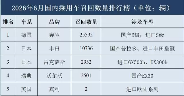 6月乘用车召回盘点