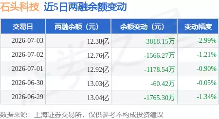石头科技7月3日融资动态:融资净卖出超3500万 融券净买入2.75万股 融资融券余额达12.38亿