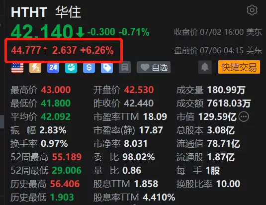 美股异动｜华住盘前大涨超6%，行业复苏上行+暑期溢价季