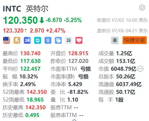 美股异动丨英特尔盘前涨超2% 上调部分CPU价格