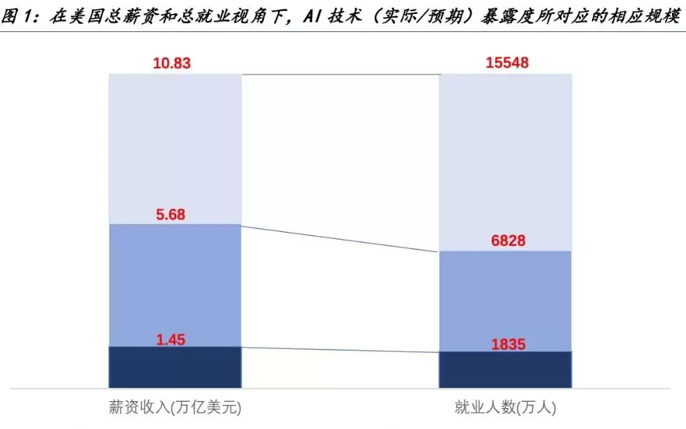 AI能赚多少，取决于公司裁多少?