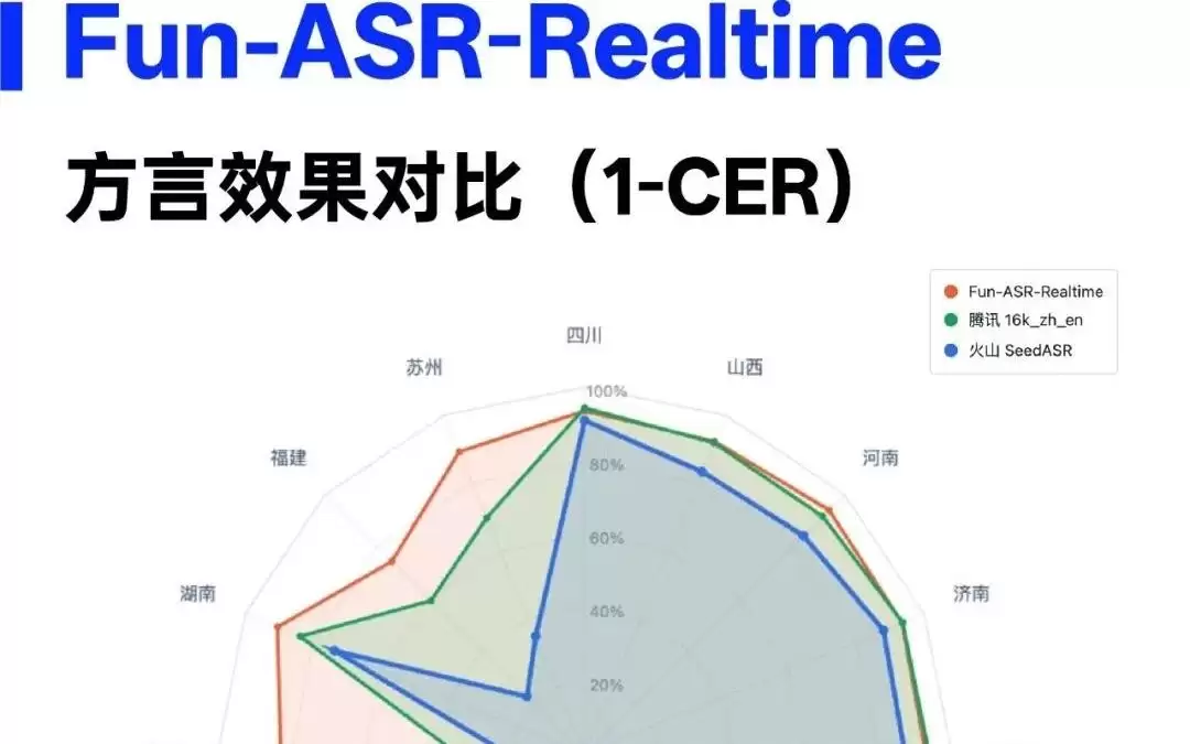 千问大模型升级实时语音识别大模型Fun-ASR-Realtime 支持30种语言+16种方言