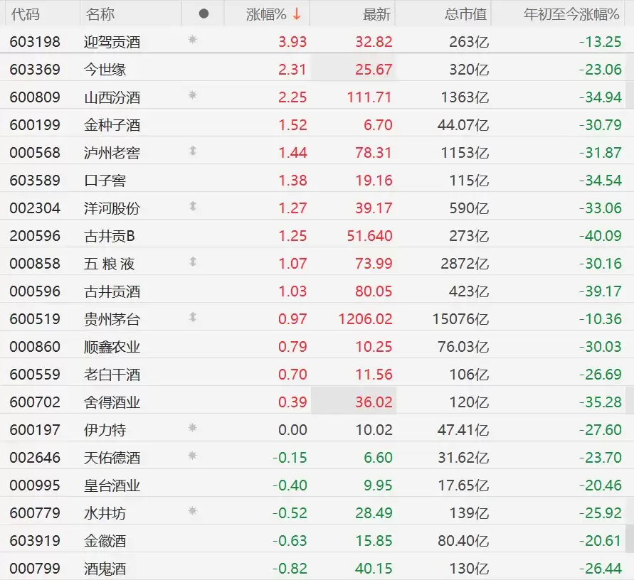 A股白酒股逆势上涨，迎驾贡酒涨近4%