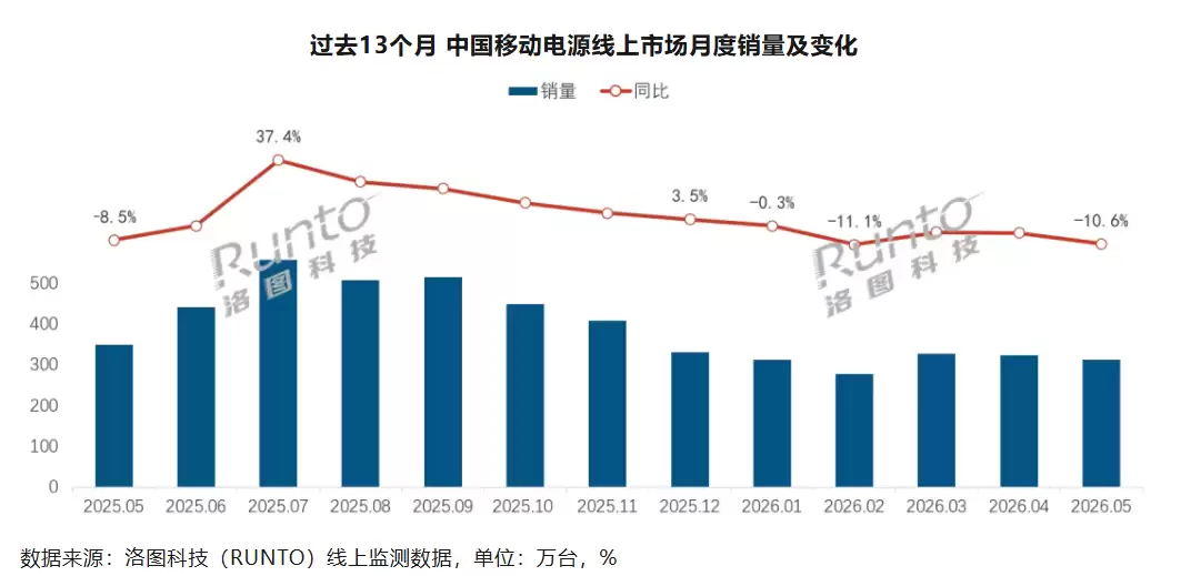 机构:5月中国移动电源线上主流市场零售量为312.3万台