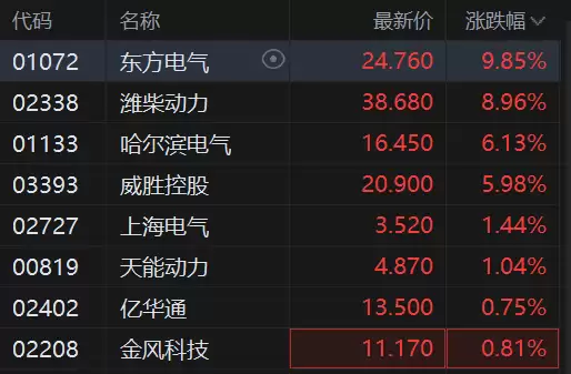 港股异动丨电力设备股大涨 东方电气涨10%、潍柴动力涨9% AI算力+全球电网升级双轮驱动