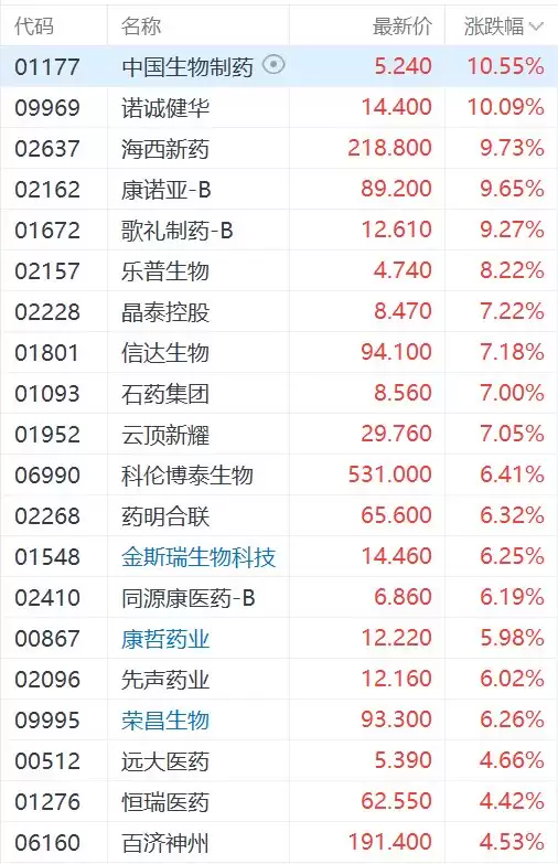 港股异动丨风格再平衡催化创新药大涨，海西新药涨超9%，晶泰控股、信达生物、云顶新耀涨超7%