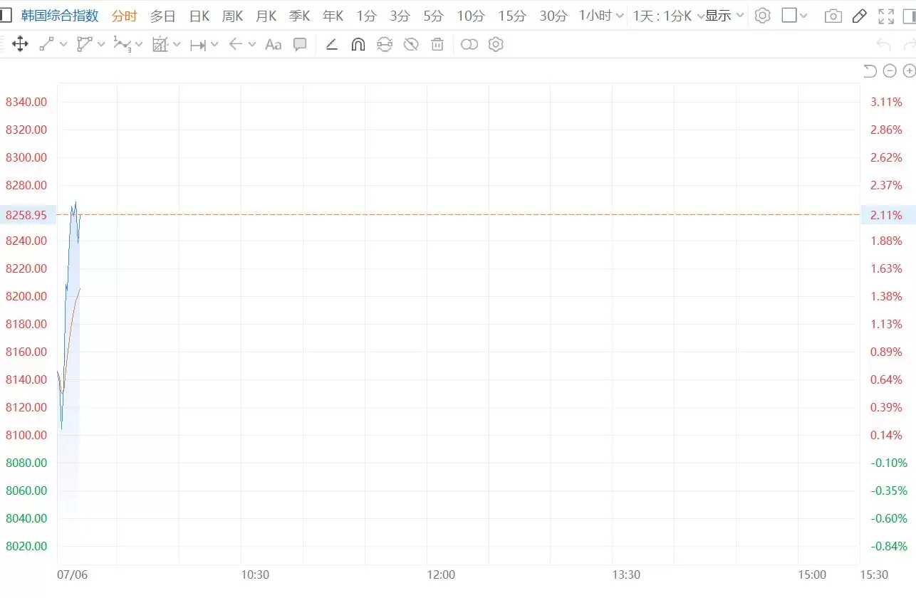 韩股涨超2%