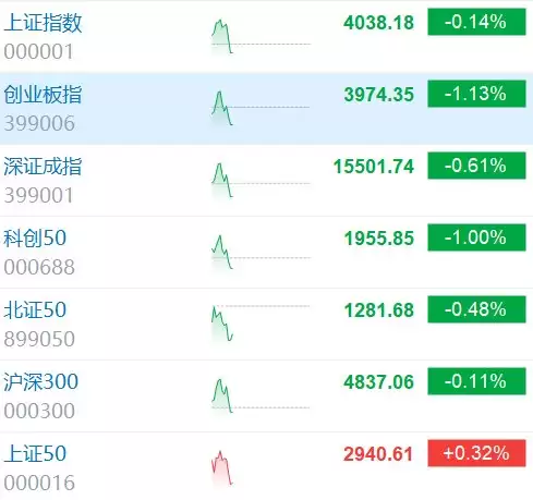 创业板指跌逾1% 超2900股下跌