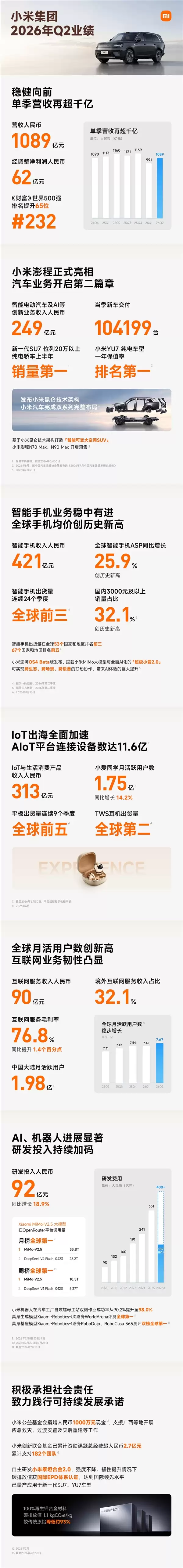小米集团2026年二季度财报发布:总营收1089亿元!净利润62亿