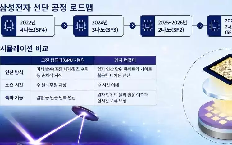 曝三星整合量子计算和AI,在芯片代工上追赶台积电