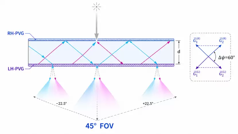 单基板实现45°FOV，这家企业PVG光波导有了新突破