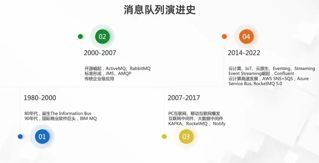 从互联网到云时代,ApacheRocketMQ是如何演进的?