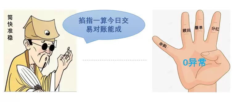 一种新的告警收敛方式“先知预警”，为您的系统健康护航|京东云技术团队