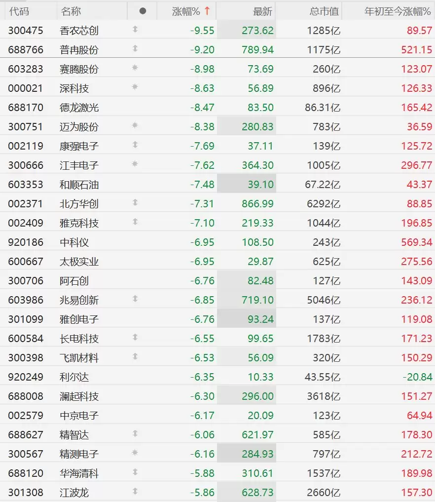 A股异动丨AI算力预期剧变！存储芯片股继续下挫，香农芯创跌超9%，北方华创跌超7%