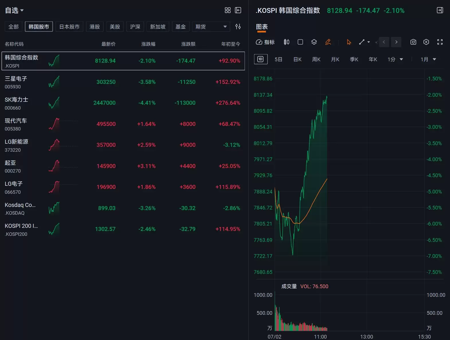 恐慌情绪退潮？韩股跌幅收窄至2%，三星、海力士跌幅骤收，分析师两大铁证力证“算力过剩”假象