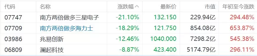 港股异动丨Meta跨界引爆“算力过剩”恐慌，存储芯片股遭血洗，两倍做多三星电子跌21%
