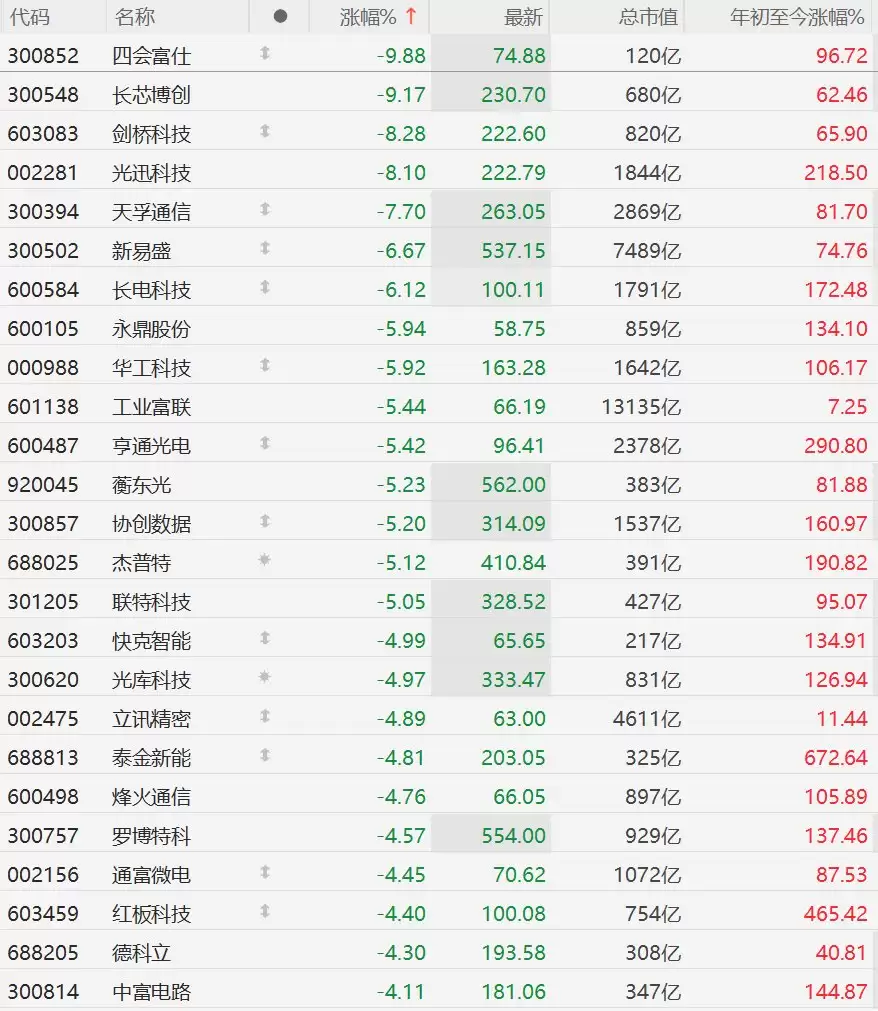 A股异动丨AI算力预期剧变！天孚通信跌超7%，新易盛跌超6%