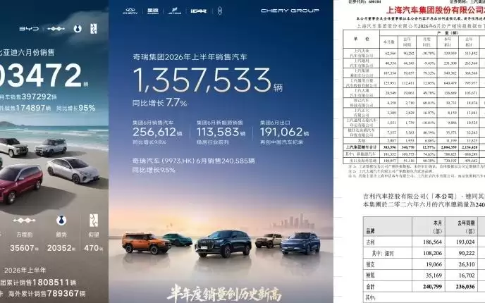 比亚迪、奇瑞、吉利等6月销量公布
