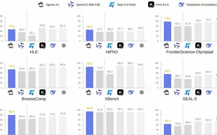 35B Agent超越万亿参数模型？上海AI Lab开源Agents-A1：scaling the Horizon！