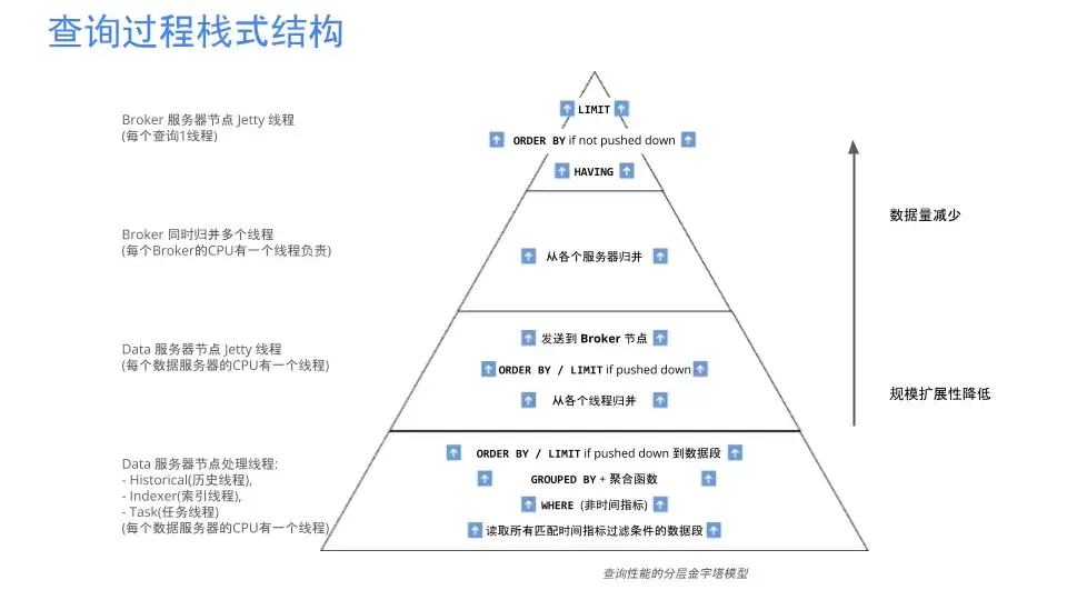 ApacheDruid中的数据模型和查询性能(第一部分:查询性能和分层金字塔模型)