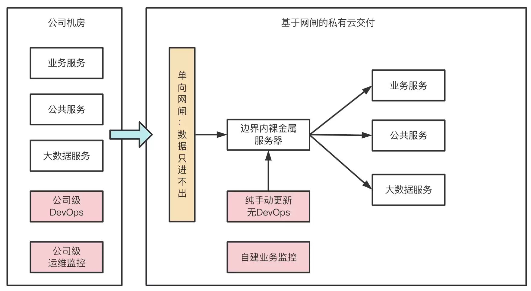 基于云原生的私有化PaaS平台交付实践
