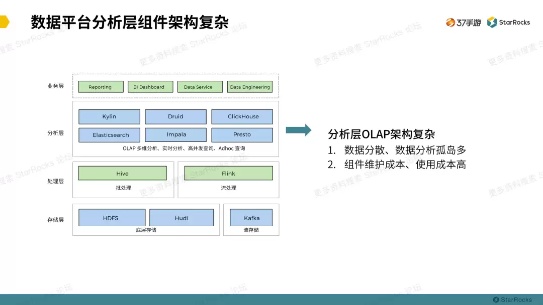 直播实录|37手游如何用StarRocks实现用户画像分析