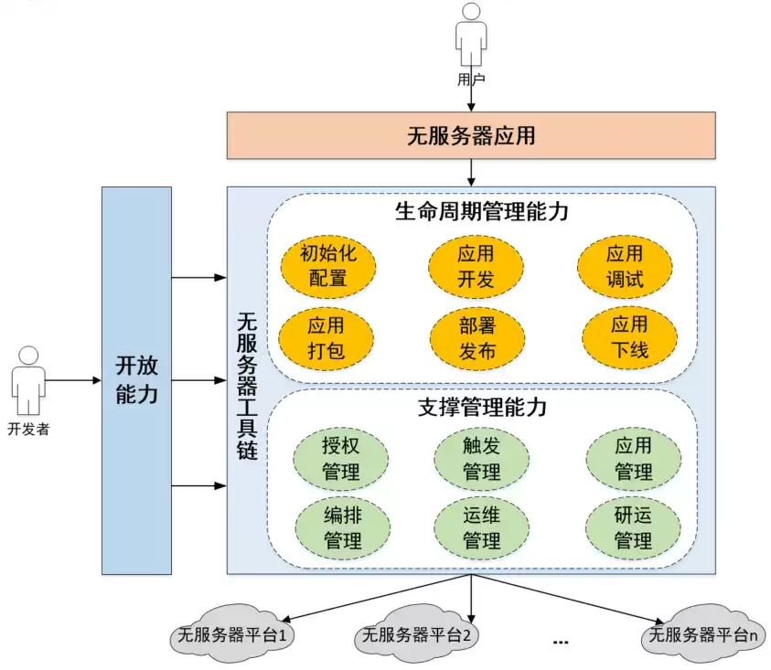 基于信通院Serverless工具链模型的实践:ServerlessDevs