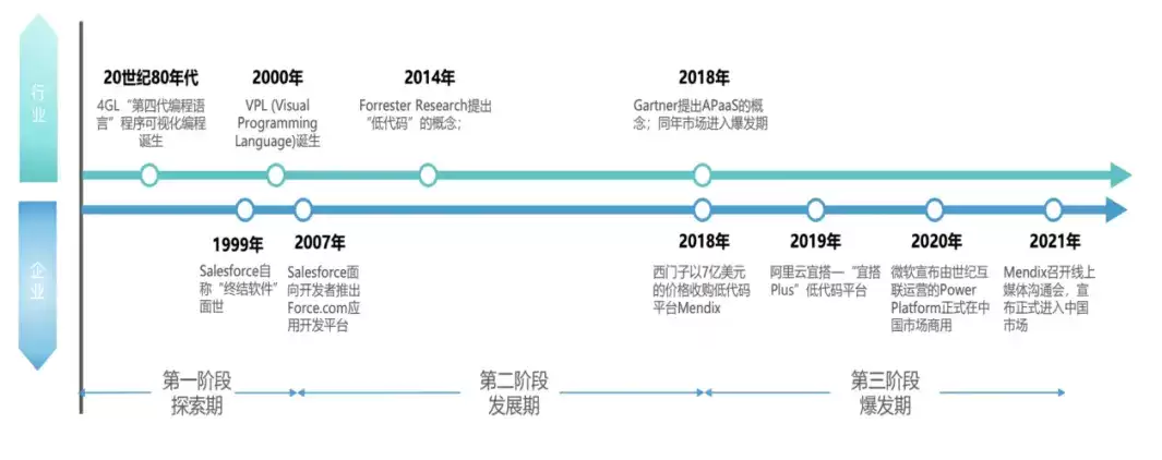 低代码是开发的未来吗?浅谈低代码平台