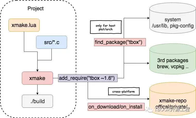 Xrepo:一个现代化的跨平台C/C++包管理器